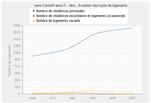 Vimy : Evolution des types de logements