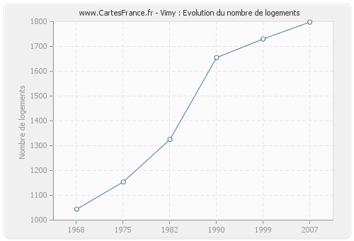 Vimy : Evolution du nombre de logements