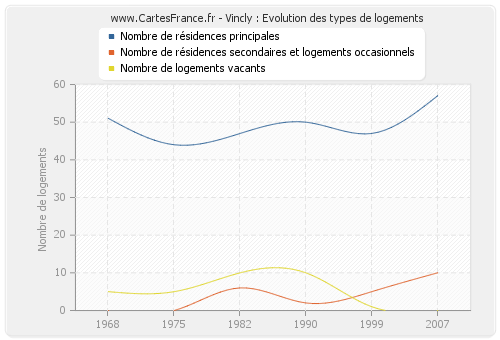 Vincly : Evolution des types de logements