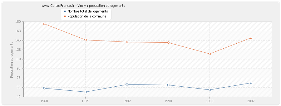 Vincly : population et logements