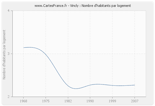 Vincly : Nombre d'habitants par logement