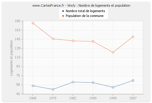 Vincly : Nombre de logements et population