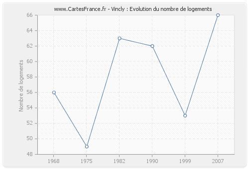 Vincly : Evolution du nombre de logements