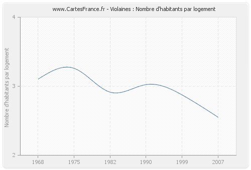 Violaines : Nombre d'habitants par logement