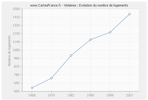 Violaines : Evolution du nombre de logements