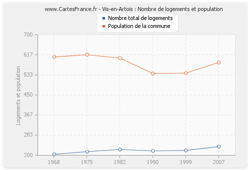 Vis-en-Artois : Nombre de logements et population