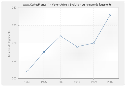 Vis-en-Artois : Evolution du nombre de logements