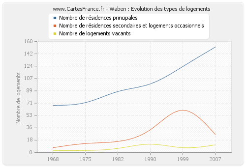 Waben : Evolution des types de logements