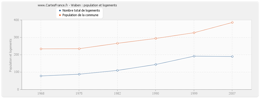 Waben : population et logements