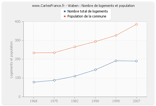 Waben : Nombre de logements et population