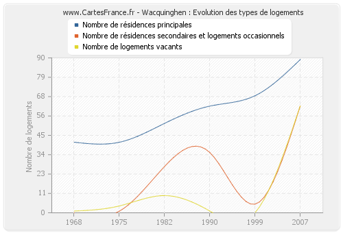 Wacquinghen : Evolution des types de logements