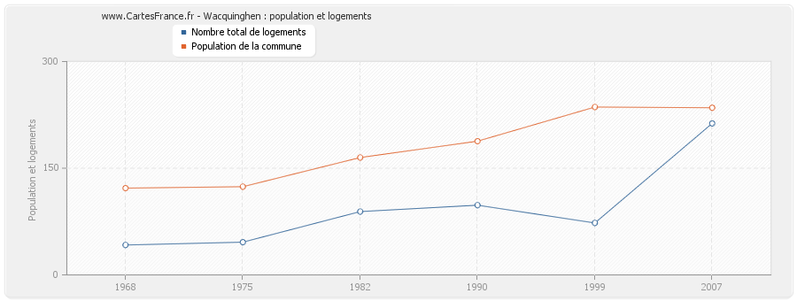 Wacquinghen : population et logements