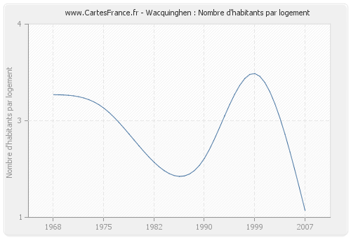 Wacquinghen : Nombre d'habitants par logement