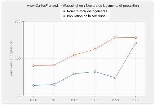 Wacquinghen : Nombre de logements et population