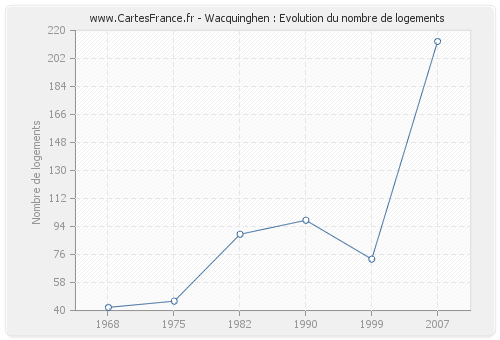 Wacquinghen : Evolution du nombre de logements