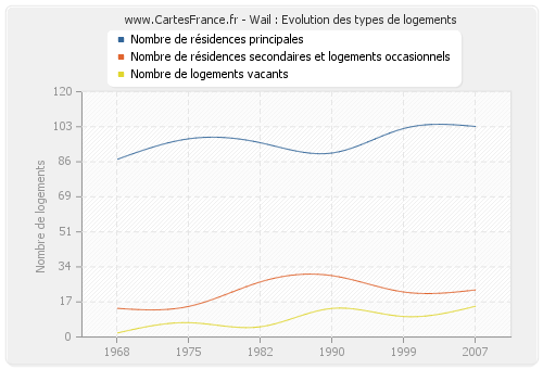 Wail : Evolution des types de logements