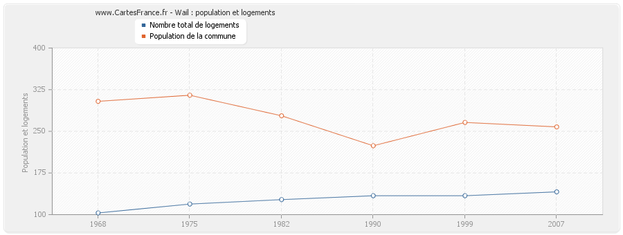 Wail : population et logements