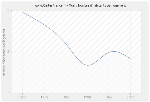 Wail : Nombre d'habitants par logement