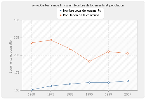 Wail : Nombre de logements et population