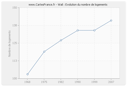 Wail : Evolution du nombre de logements