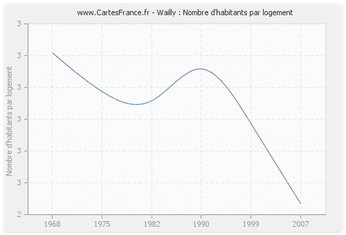 Wailly : Nombre d'habitants par logement