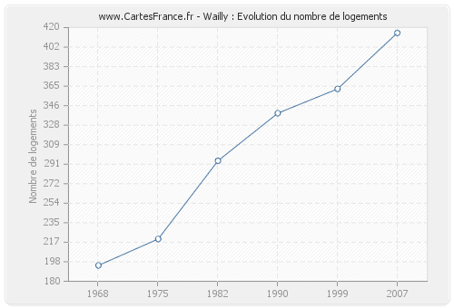 Wailly : Evolution du nombre de logements