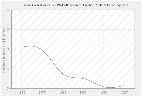 Wailly-Beaucamp : Nombre d'habitants par logement