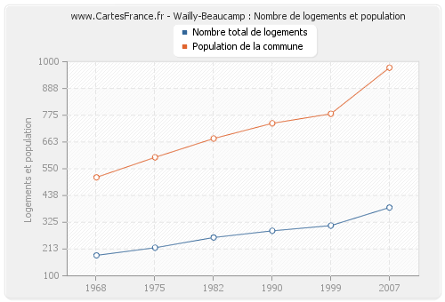 Wailly-Beaucamp : Nombre de logements et population