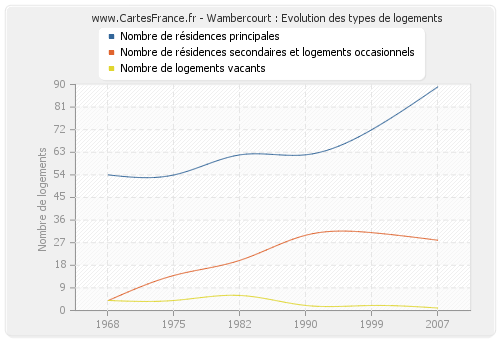 Wambercourt : Evolution des types de logements