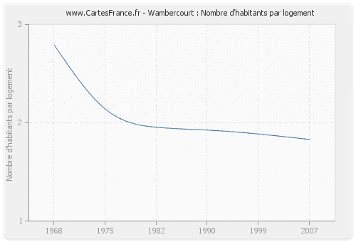 Wambercourt : Nombre d'habitants par logement