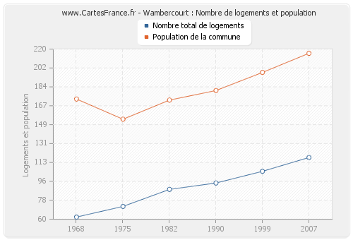 Wambercourt : Nombre de logements et population