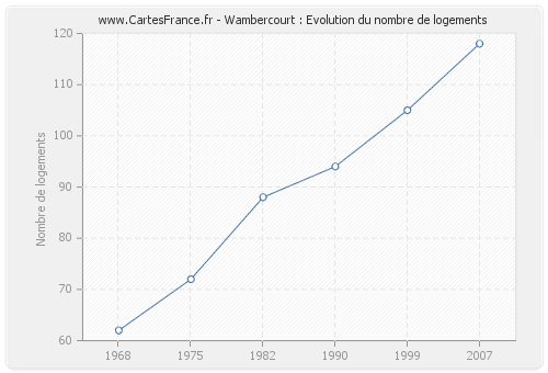Wambercourt : Evolution du nombre de logements