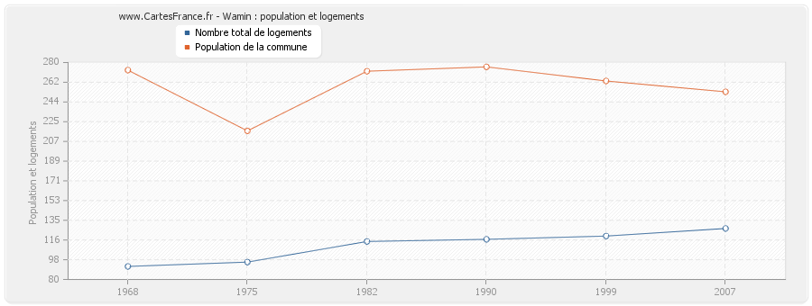 Wamin : population et logements