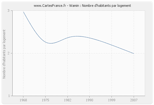 Wamin : Nombre d'habitants par logement