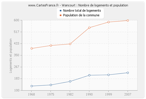 Wancourt : Nombre de logements et population