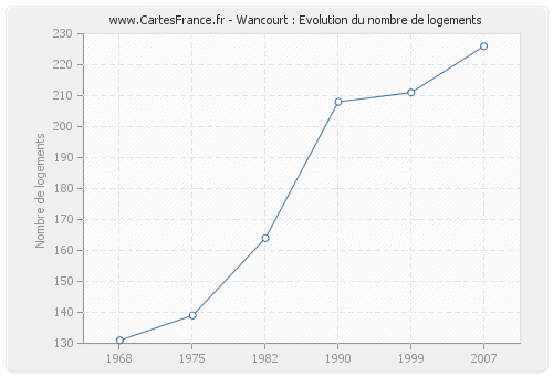 Wancourt : Evolution du nombre de logements