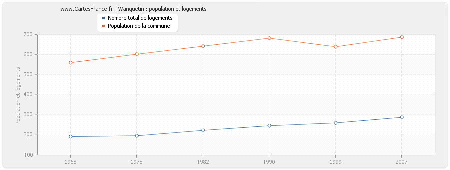 Wanquetin : population et logements