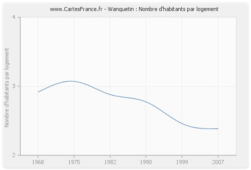 Wanquetin : Nombre d'habitants par logement