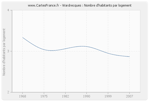 Wardrecques : Nombre d'habitants par logement