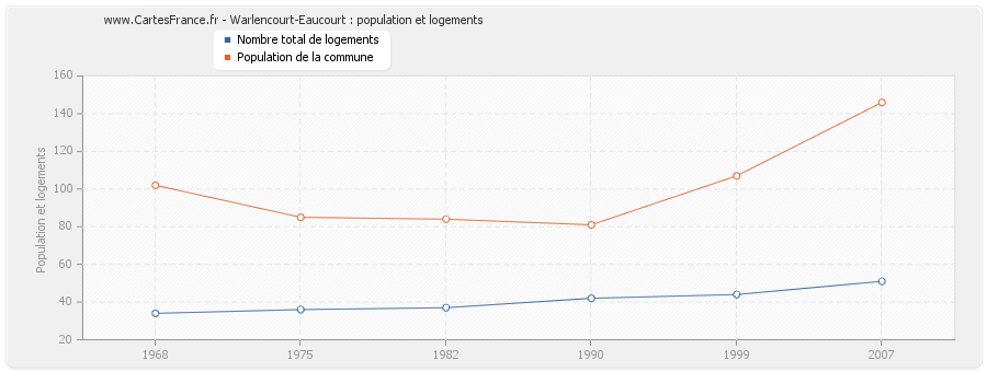 Warlencourt-Eaucourt : population et logements