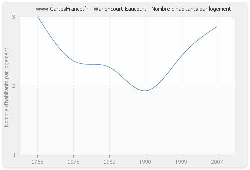 Warlencourt-Eaucourt : Nombre d'habitants par logement