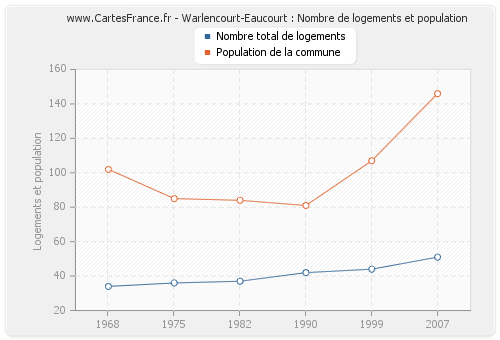 Warlencourt-Eaucourt : Nombre de logements et population