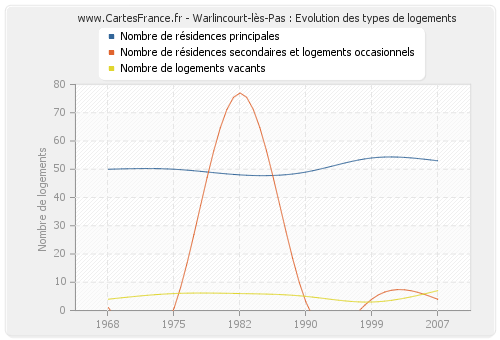 Warlincourt-lès-Pas : Evolution des types de logements