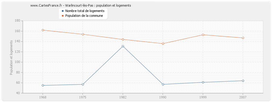 Warlincourt-lès-Pas : population et logements