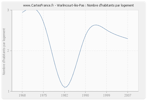 Warlincourt-lès-Pas : Nombre d'habitants par logement