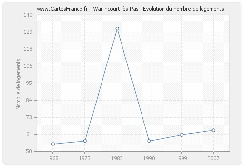 Warlincourt-lès-Pas : Evolution du nombre de logements