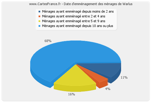 Date d'emménagement des ménages de Warlus