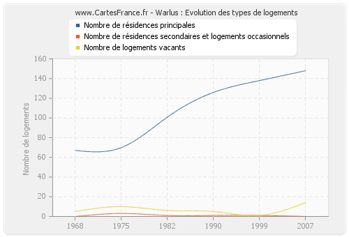 Warlus : Evolution des types de logements