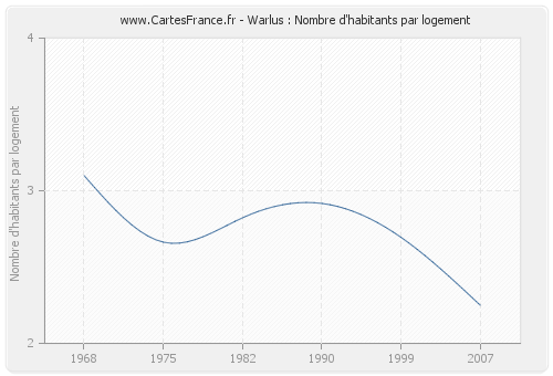 Warlus : Nombre d'habitants par logement