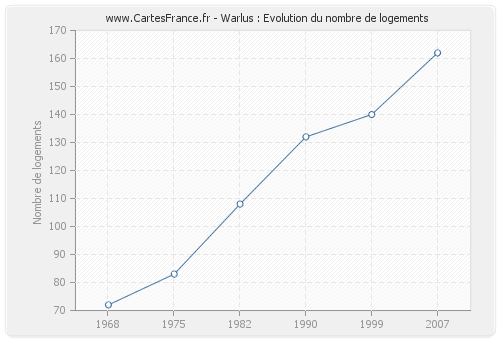 Warlus : Evolution du nombre de logements